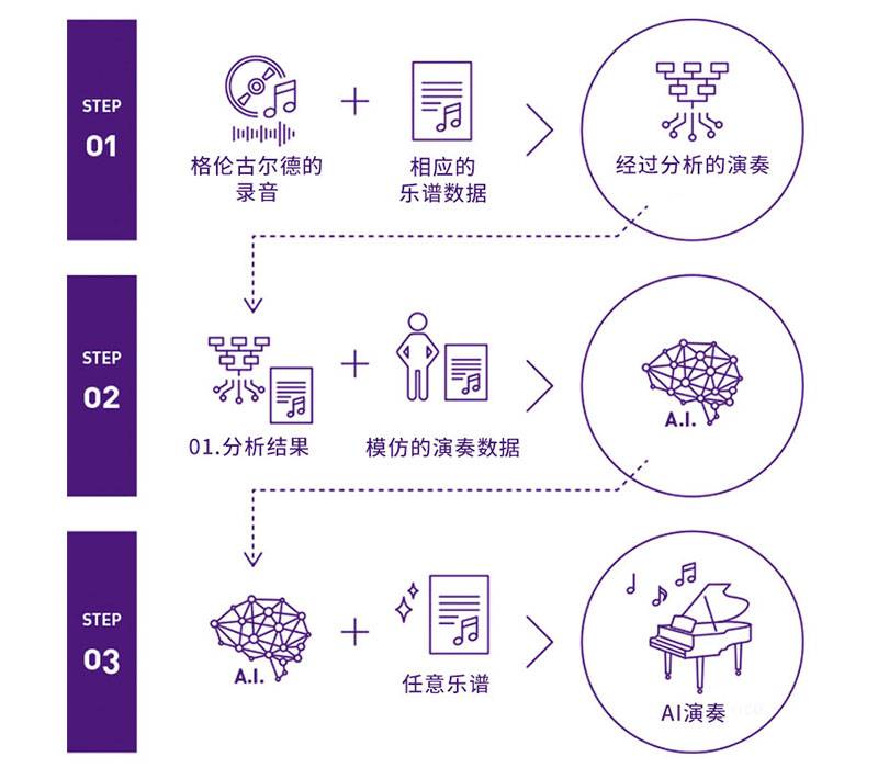 yl6809永利Dear Glenn项目将于奥地利电子艺术节亮相人工智能系统，再现传奇钢琴家格伦古尔德的风格