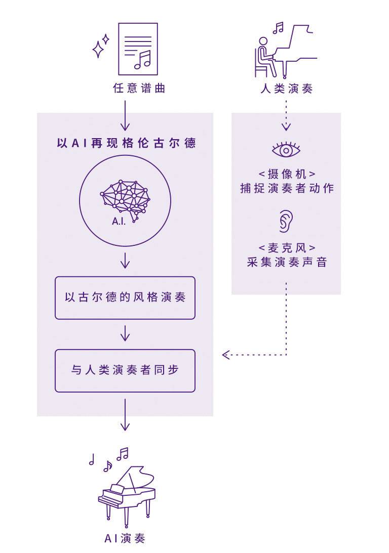 yl6809永利Dear Glenn项目将于奥地利电子艺术节亮相人工智能系统，再现传奇钢琴家格伦古尔德的风格