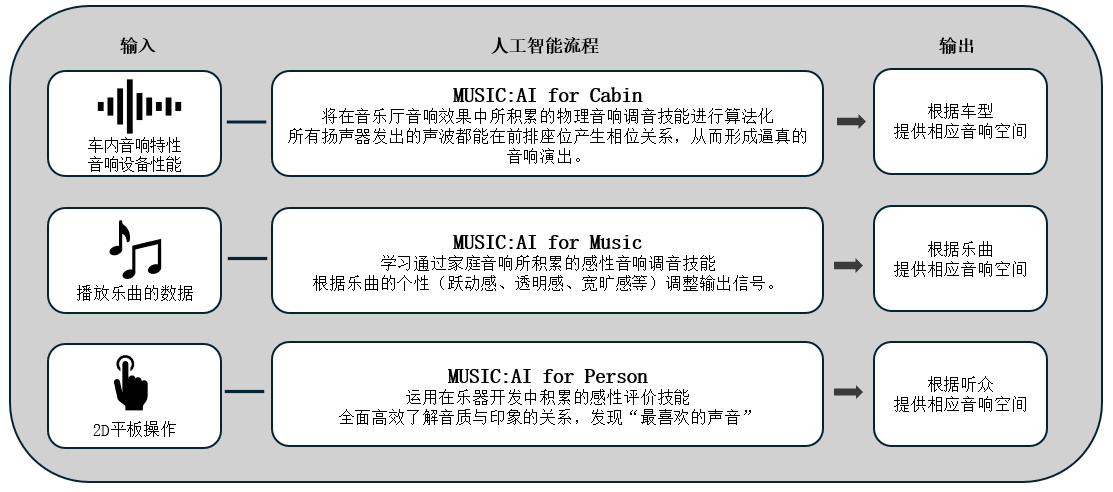 利用人工智能优化车载音响效果的「Music:AI」技术，搭载于高端车载功放和智能座舱